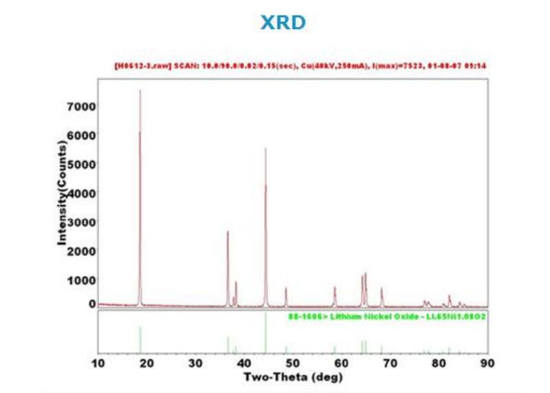 XRD of NMC111 Nickel Manganese Cobalt Oxide