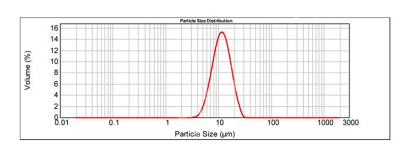 Paticle size distribution of NCM622 Powder Material