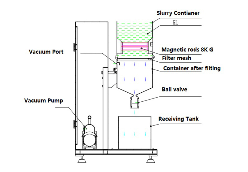 Magnetic De-ironing Filtration System for Lithium Battery Slurry