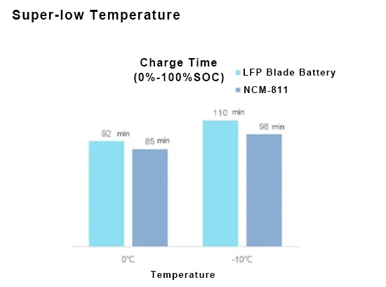 Blade Battery Low Temperature Charge Performance