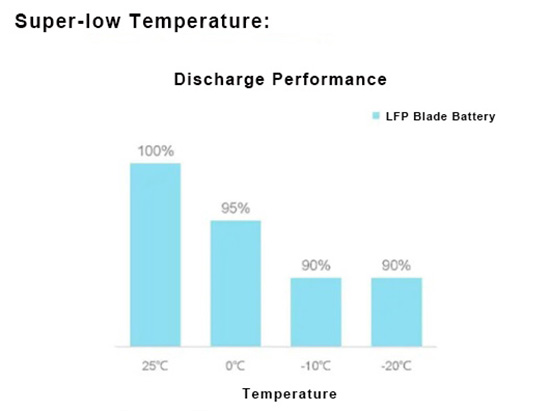 Blade Battery Low Temperature Discharge Performance
