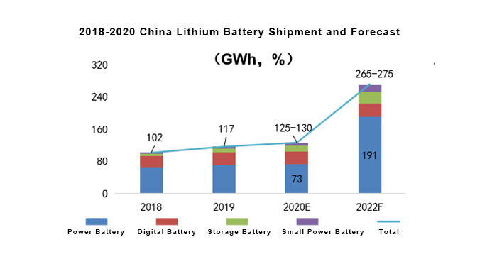 2018 to 2020 China lithium battery shipment and forecast