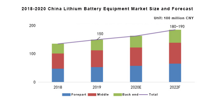 2018 to 2022 China lithium battery equipment market scale and forecast
