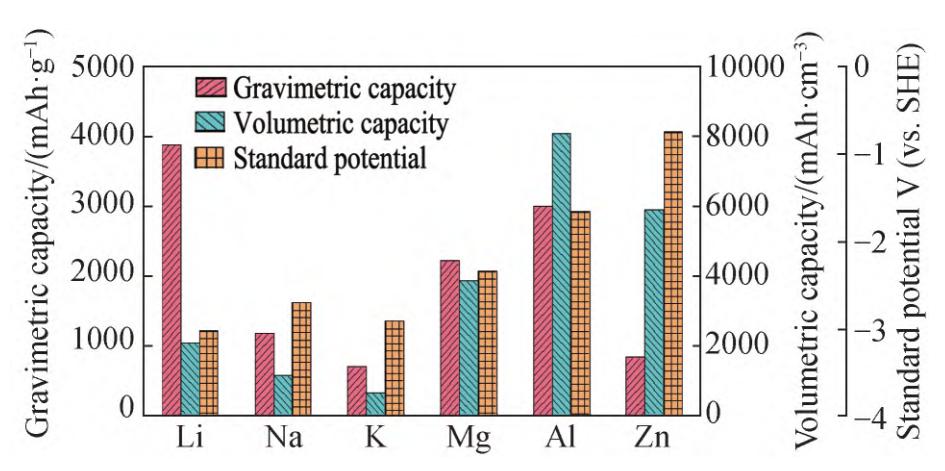 water-based batteries
