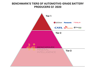 Comment les sociétés chinoises de batteries électriques peuvent-elles devenir des sociétés de niveau mondial1?