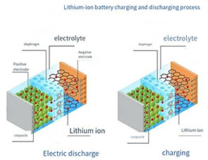 Guide des matériaux pour les batteries au lithium