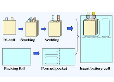 Introduction du processus d'empilage de la batterie