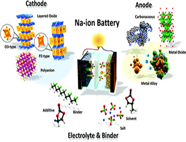 Analyse des matériaux d'électrodes positives pour les batteries sodium-ion